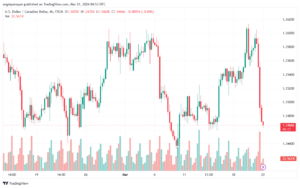 تحليل الدولار الكندي - USDCAD 2132024