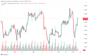 تحليل الدولار الكندي - USDCAD 2232024