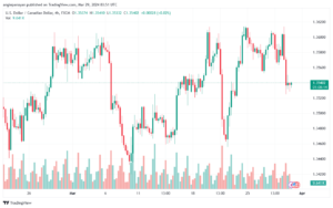تحليل الدولار الكندي - USDCAD 2932024