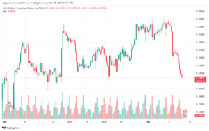 تحليل الدولار الكندي - USDCAD 832024