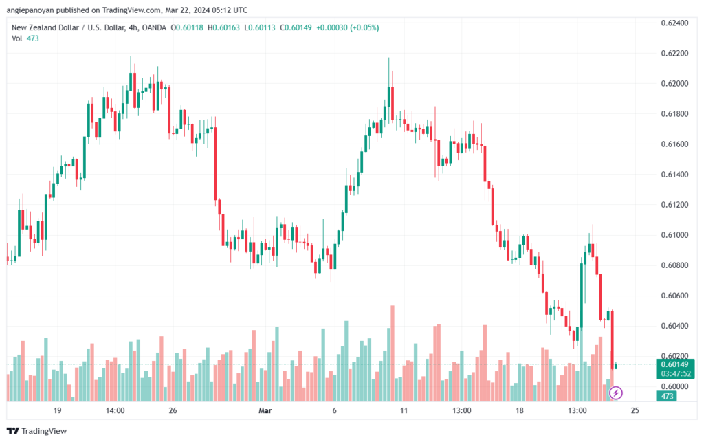 تحليل الدولار النيوزلندي NZDUSD - 2232024
