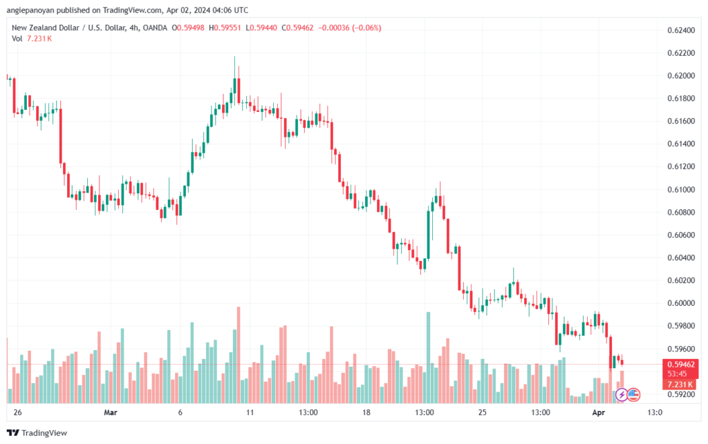 تحليل الدولار النيوزلندي NZDUSD - 242024