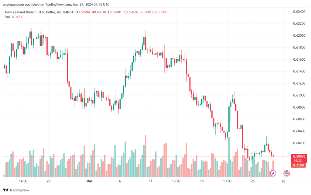 تحليل الدولار النيوزلندي NZDUSD - 2732024