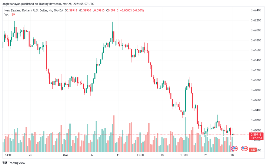 تحليل الدولار النيوزلندي NZDUSD - 2832024