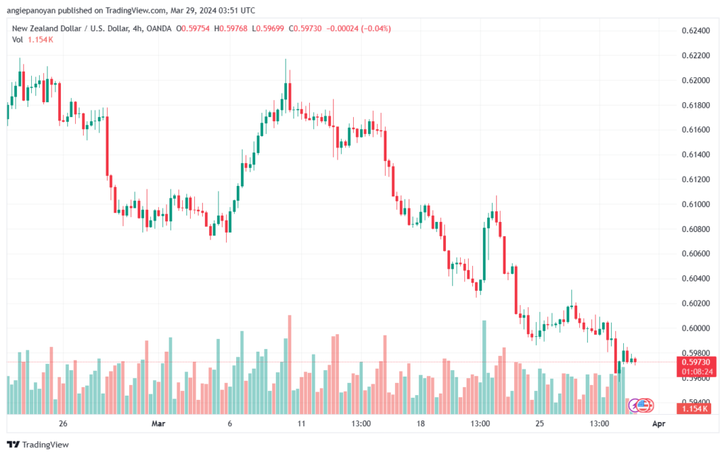 تحليل الدولار النيوزلندي NZDUSD - 2932024