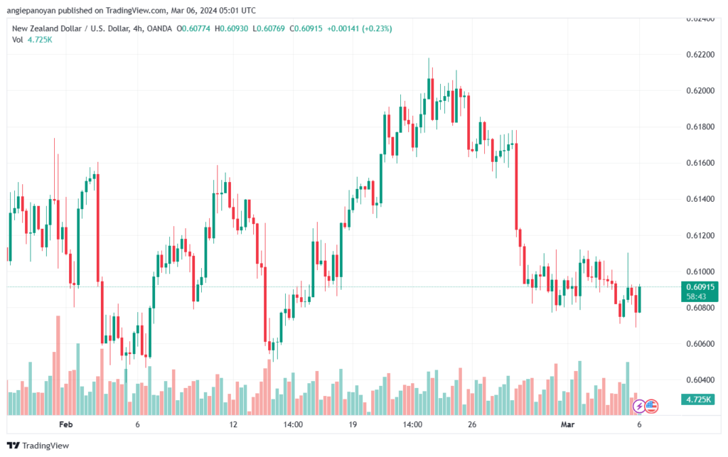 تحليل الدولار النيوزلندي NZDUSD - 632024
