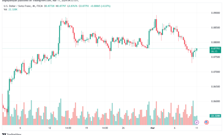 تحليل الدولار فرنك USDCHF - 1132024