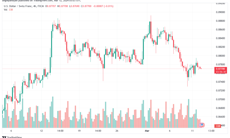 تحليل الدولار فرنك USDCHF - 1232024