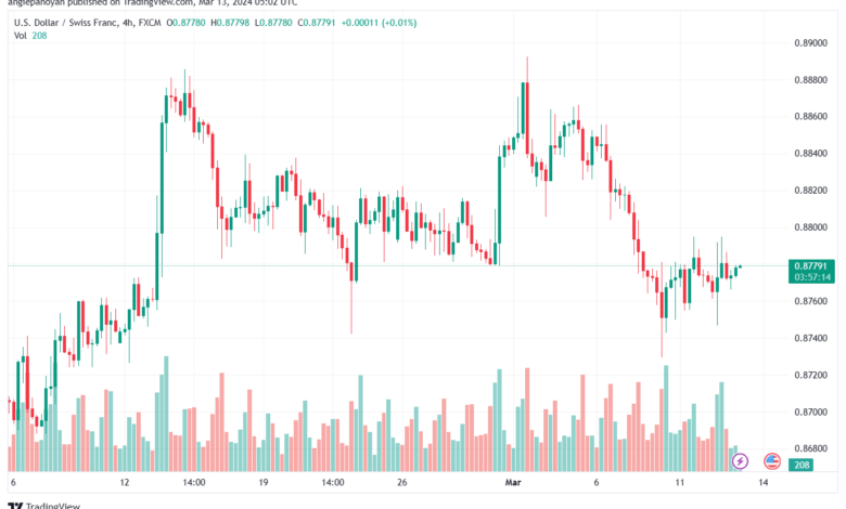 تحليل الدولار فرنك USDCHF - 1332024