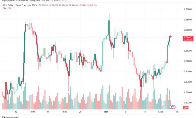تحليل الدولار فرنك USDCHF - 1532024