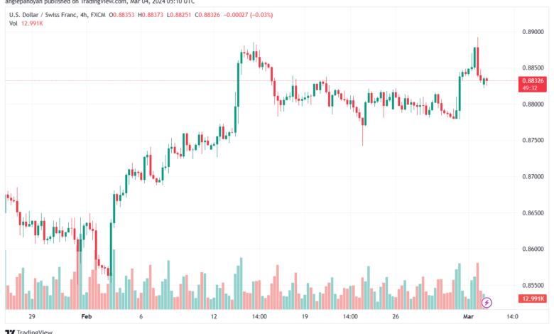 تحليل الدولار فرنك USDCHF - 432024