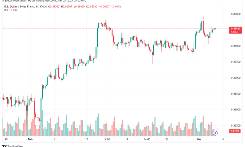 تحليل الدولار فرنك USDCHF - 532024