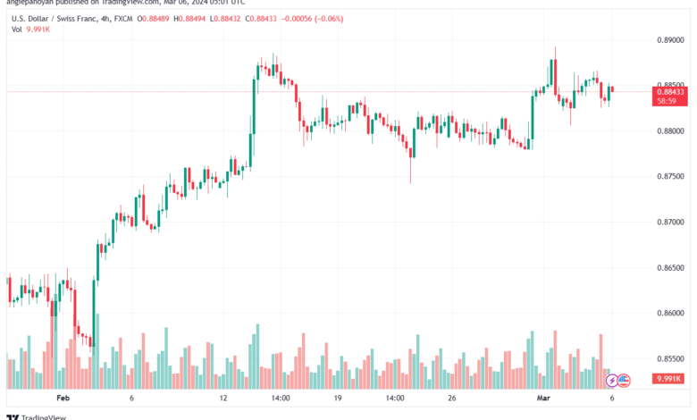 تحليل الدولار فرنك USDCHF - 632024