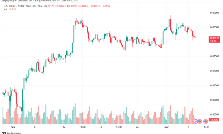 تحليل الدولار فرنك USDCHF - 732024