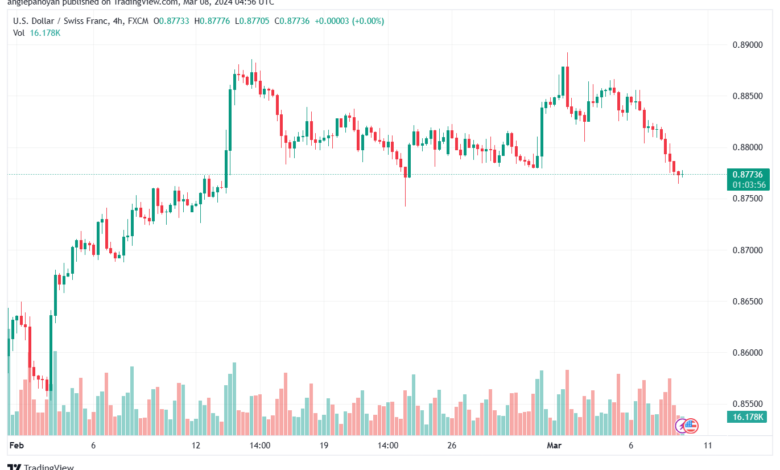 تحليل الدولار فرنك USDCHF - 832024