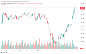 تحليل الدولار ين USDJPY - 2032024