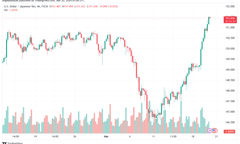 تحليل الدولار ين USDJPY - 2032024