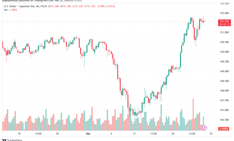 تحليل الدولار ين USDJPY - 2232024