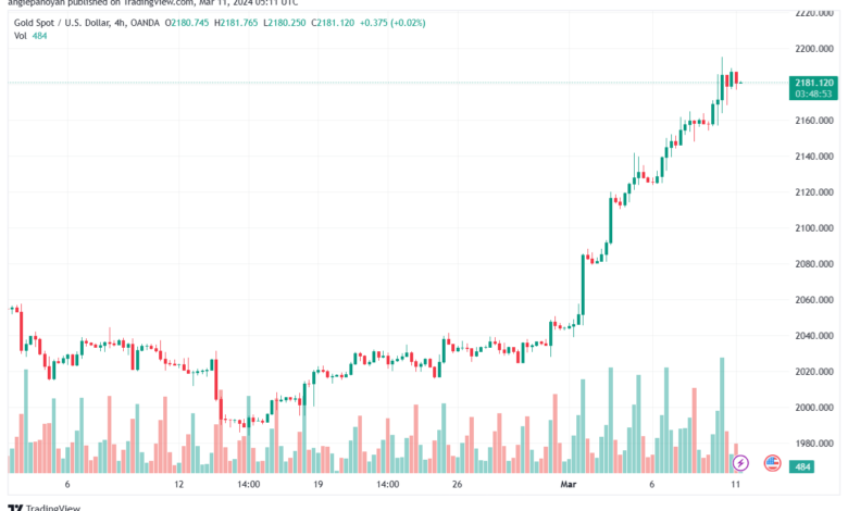 تحليل الذهب GOLD XAUUSD - 1132024