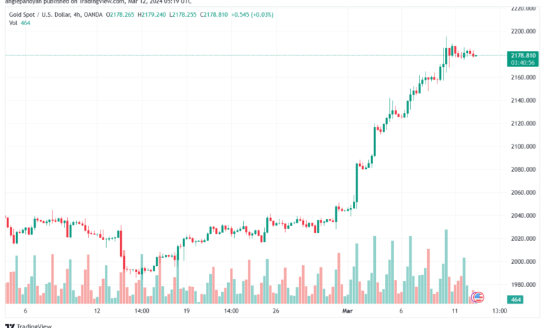 تحليل الذهب GOLD XAUUSD - 1232024