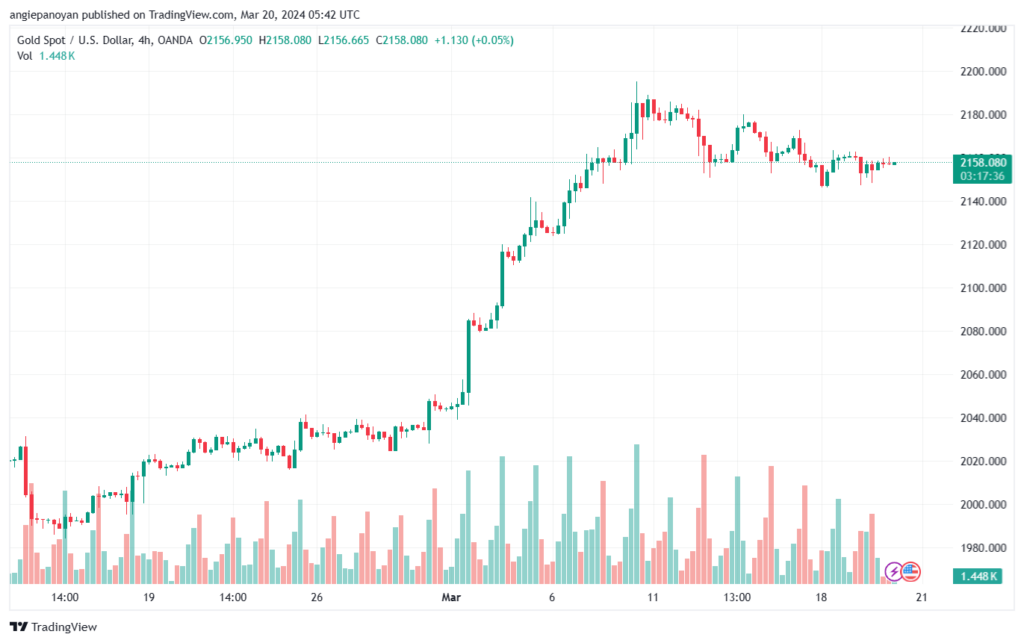 تحليل الذهب GOLD XAUUSD - 2032024