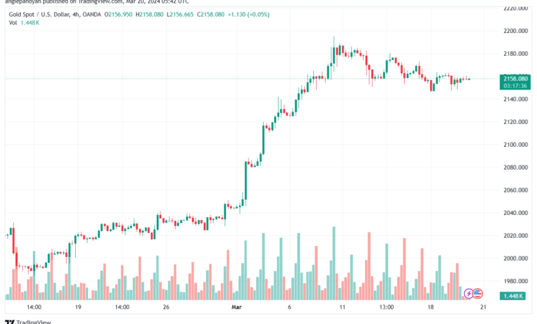 تحليل الذهب GOLD XAUUSD - 2032024
