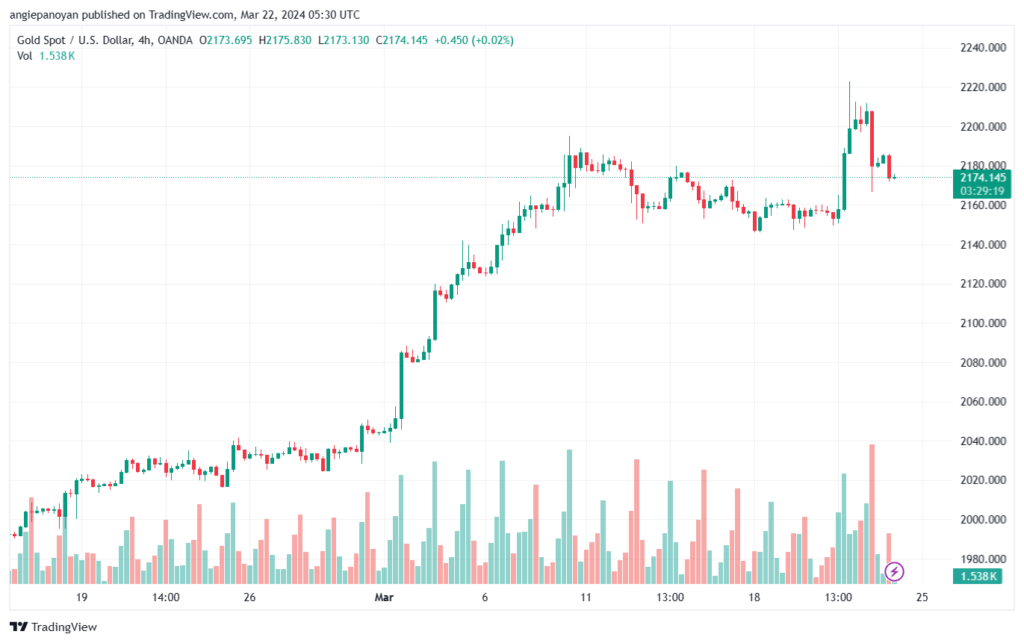 تحليل الذهب GOLD XAUUSD - 2232024