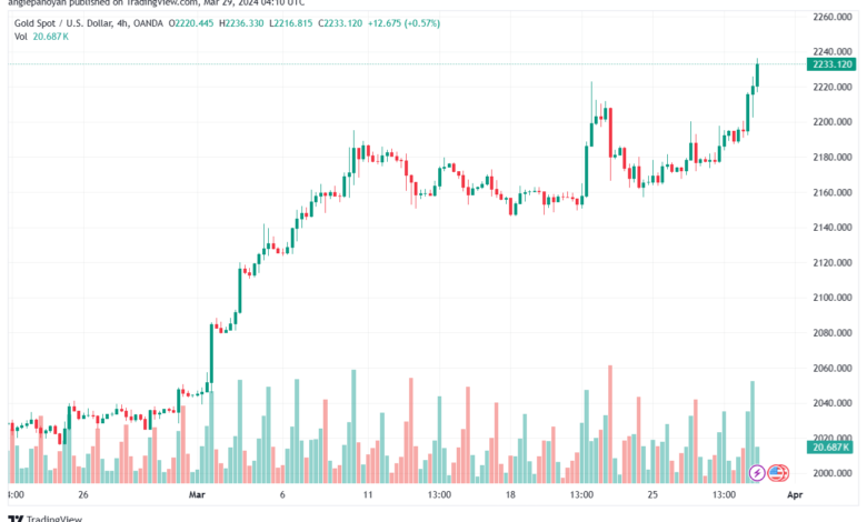 تحليل الذهب GOLD XAUUSD - 2932024