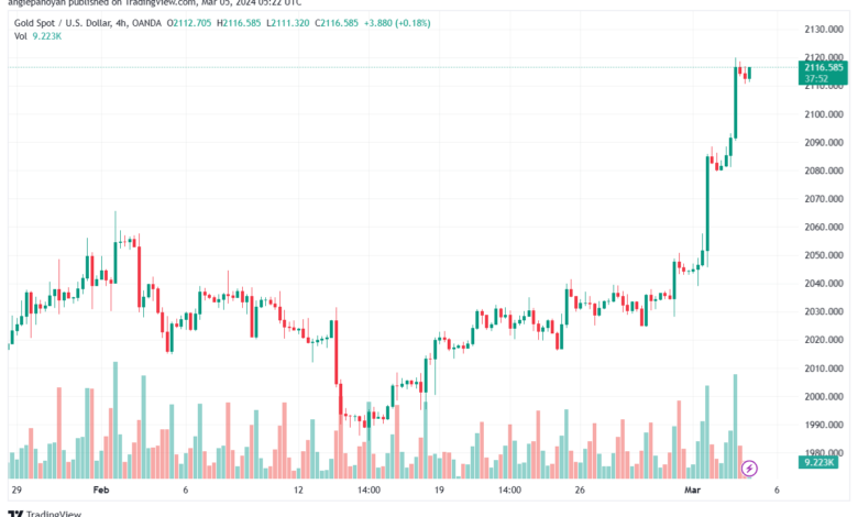 تحليل الذهب GOLD XAUUSD - 532024