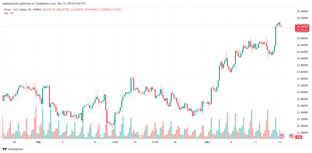 تحليل الفضة 1432024 SILVER XAGUSD