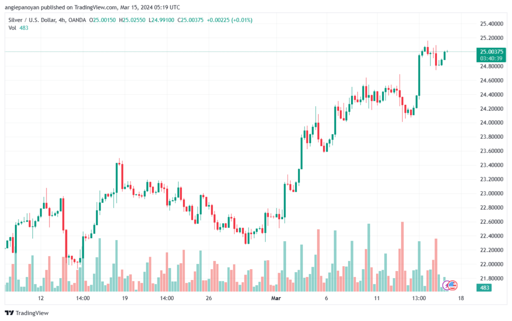 تحليل الفضة 1532024 SILVER XAGUSD