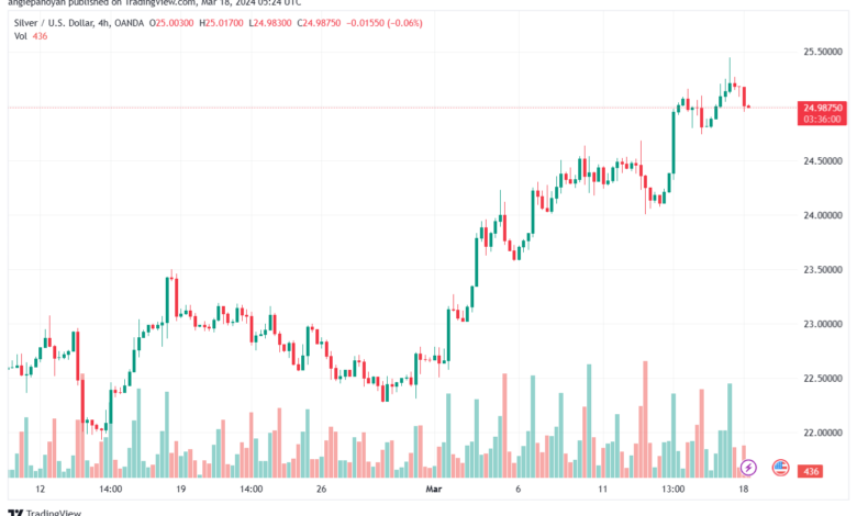 تحليل الفضة 1832024 SILVER XAGUSD