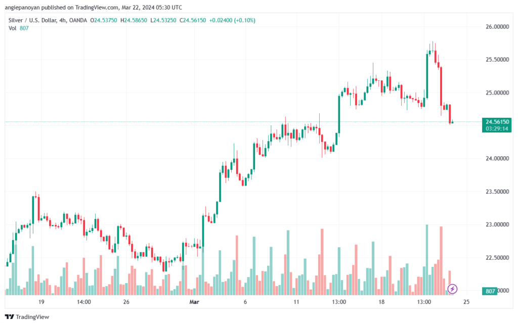 تحليل الفضة 2232024 SILVER XAGUSD