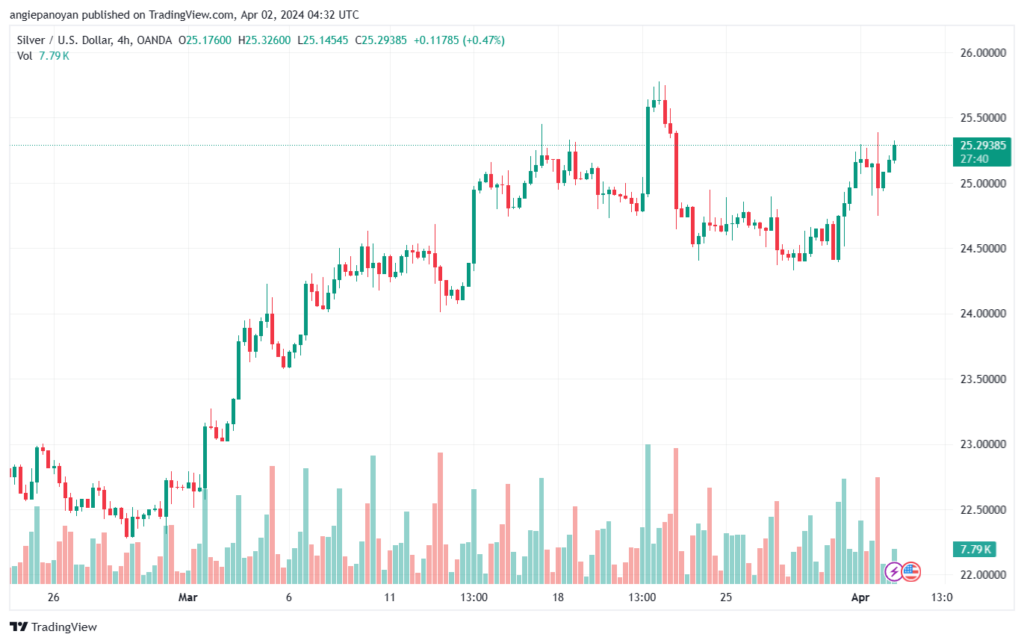 تحليل الفضة 242024 SILVER XAGUSD