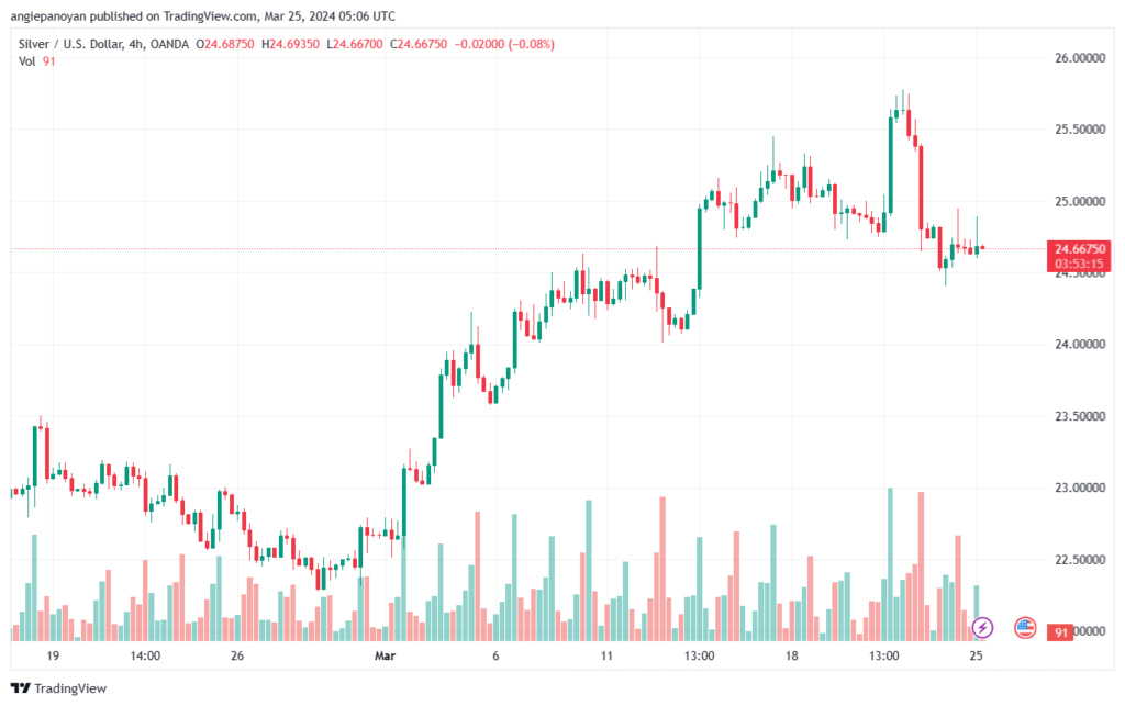 تحليل الفضة 2532024 SILVER XAGUSD