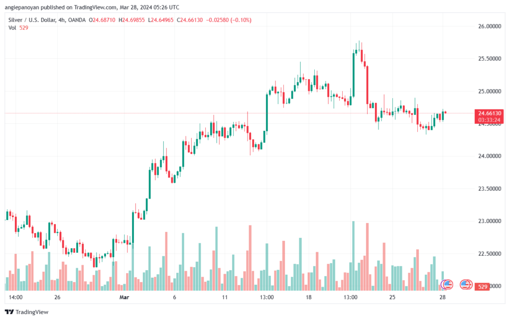 تحليل الفضة 2832024 SILVER XAGUSD