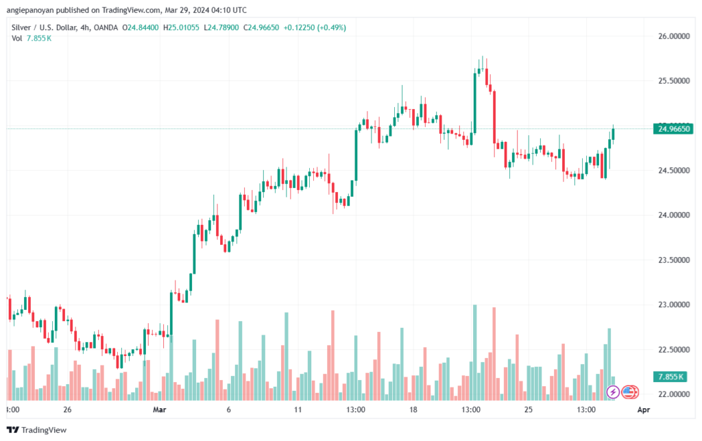 تحليل الفضة 2932024 SILVER XAGUSD
