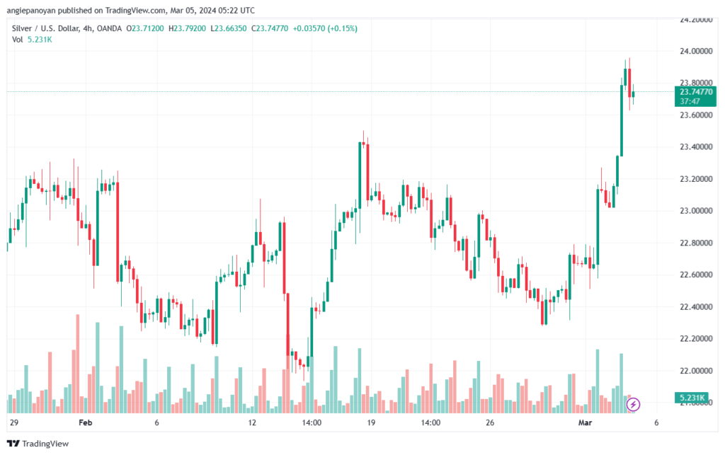 تحليل الفضة 532024 SILVER XAGUSD