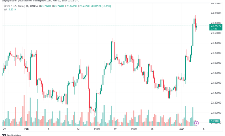 تحليل الفضة 532024 SILVER XAGUSD