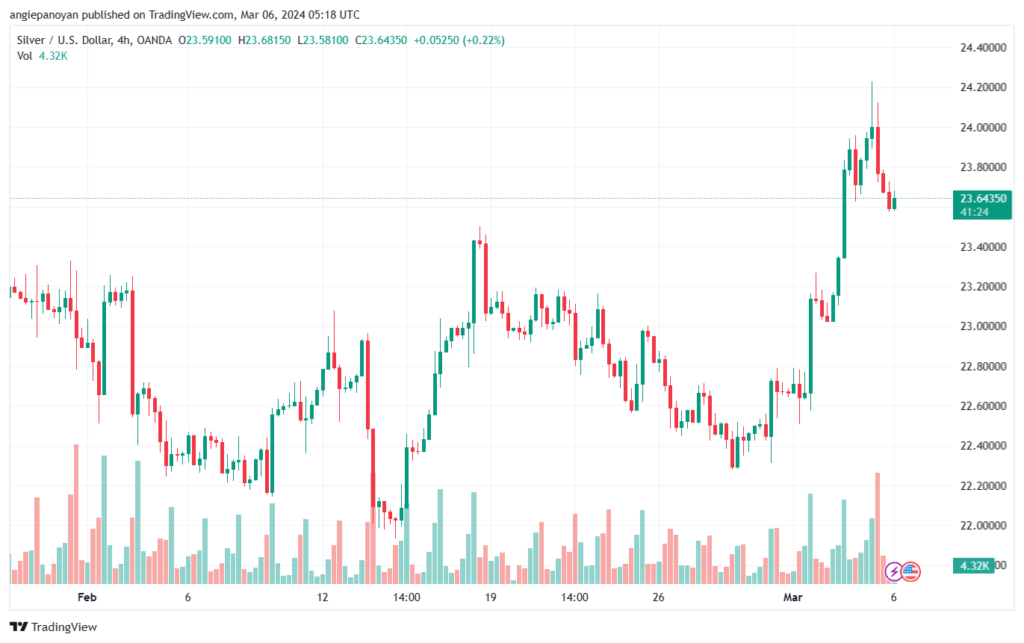 تحليل الفضة 632024 SILVER XAGUSD