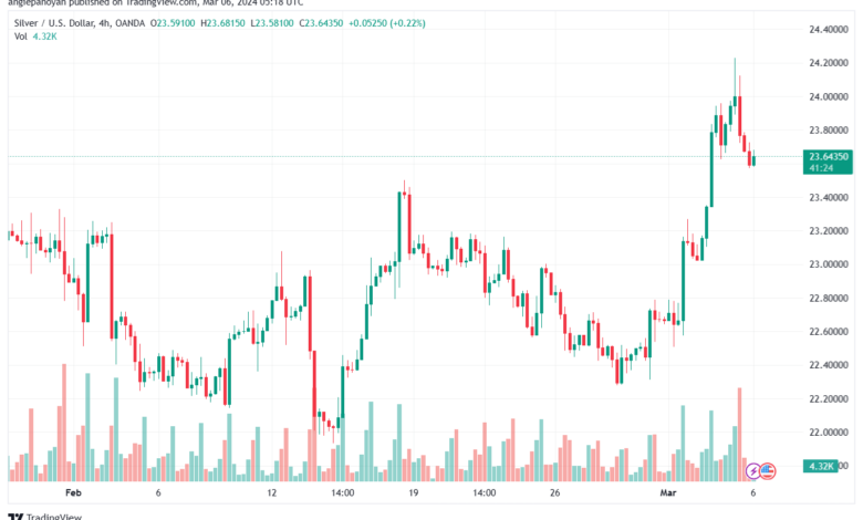 تحليل الفضة 632024 SILVER XAGUSD