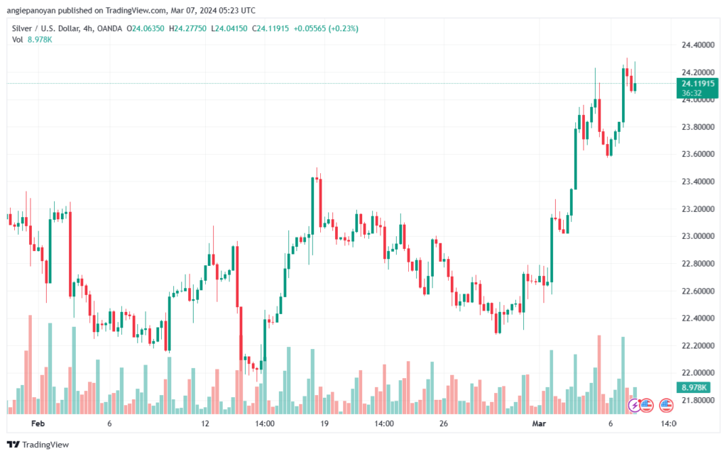 تحليل الفضة 732024 SILVER XAGUSD