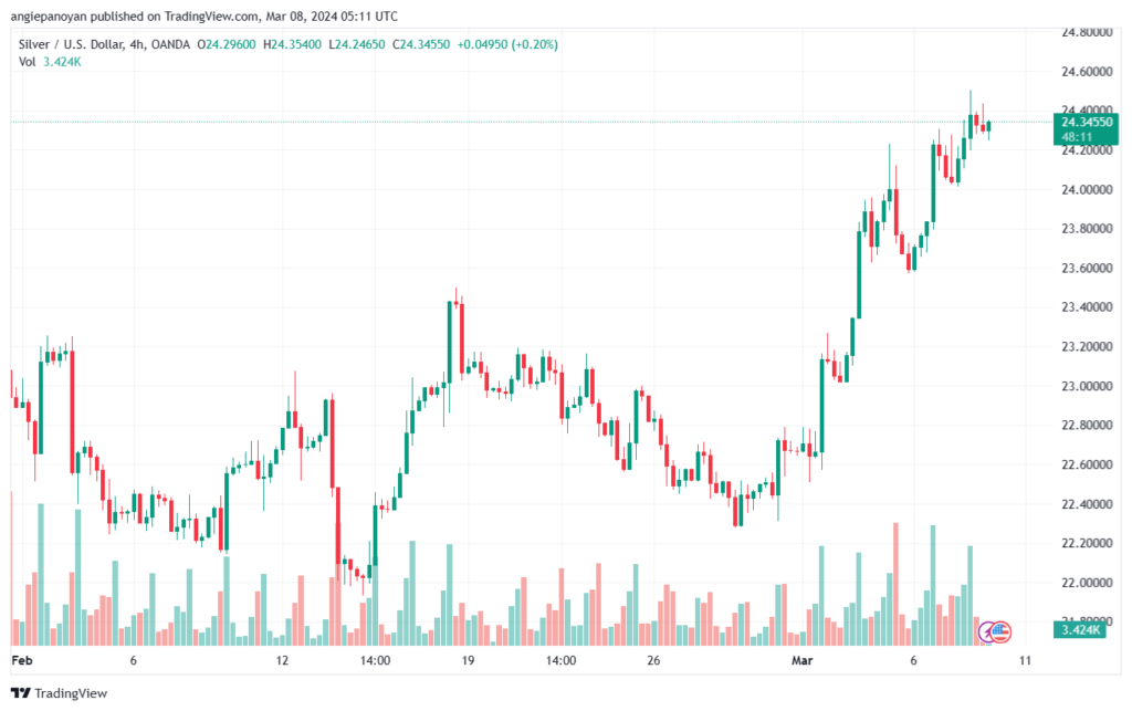 تحليل الفضة 832024 SILVER XAGUSD