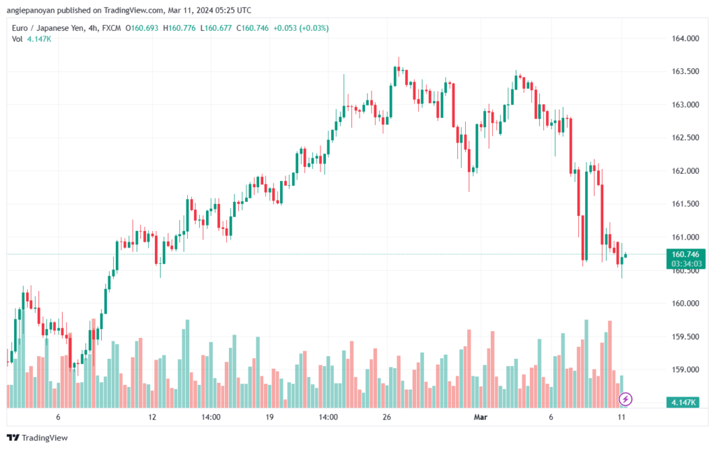 تحليل اليورو ين EURJPY - 1132024