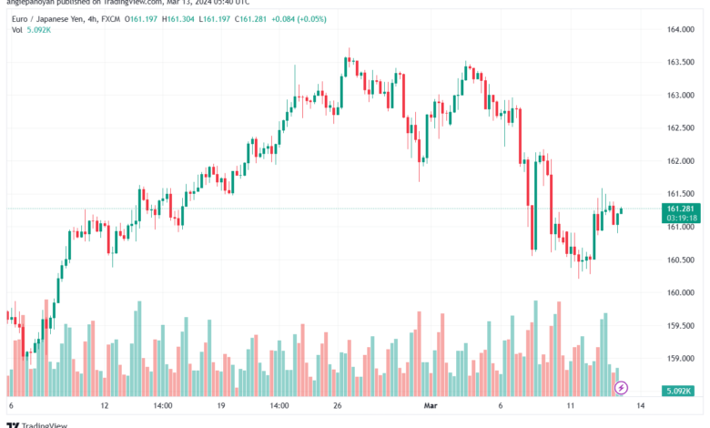 تحليل اليورو ين EURJPY - 1332024