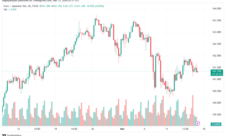 تحليل اليورو ين EURJPY - 1532024