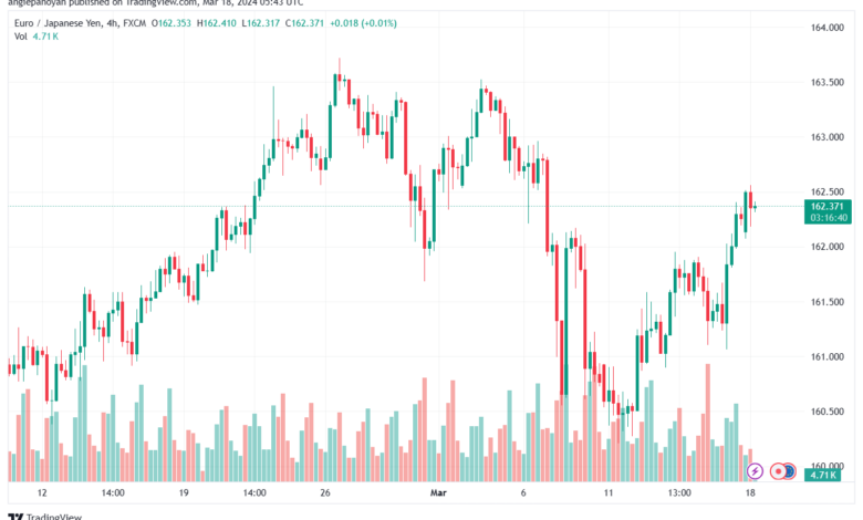 تحليل اليورو ين EURJPY - 1832024