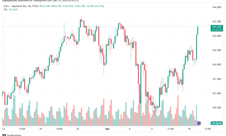 تحليل اليورو ين EURJPY - 1932024