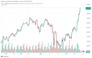 تحليل اليورو ين EURJPY - 2032024