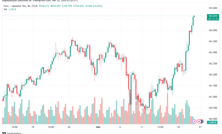 تحليل اليورو ين EURJPY - 2032024